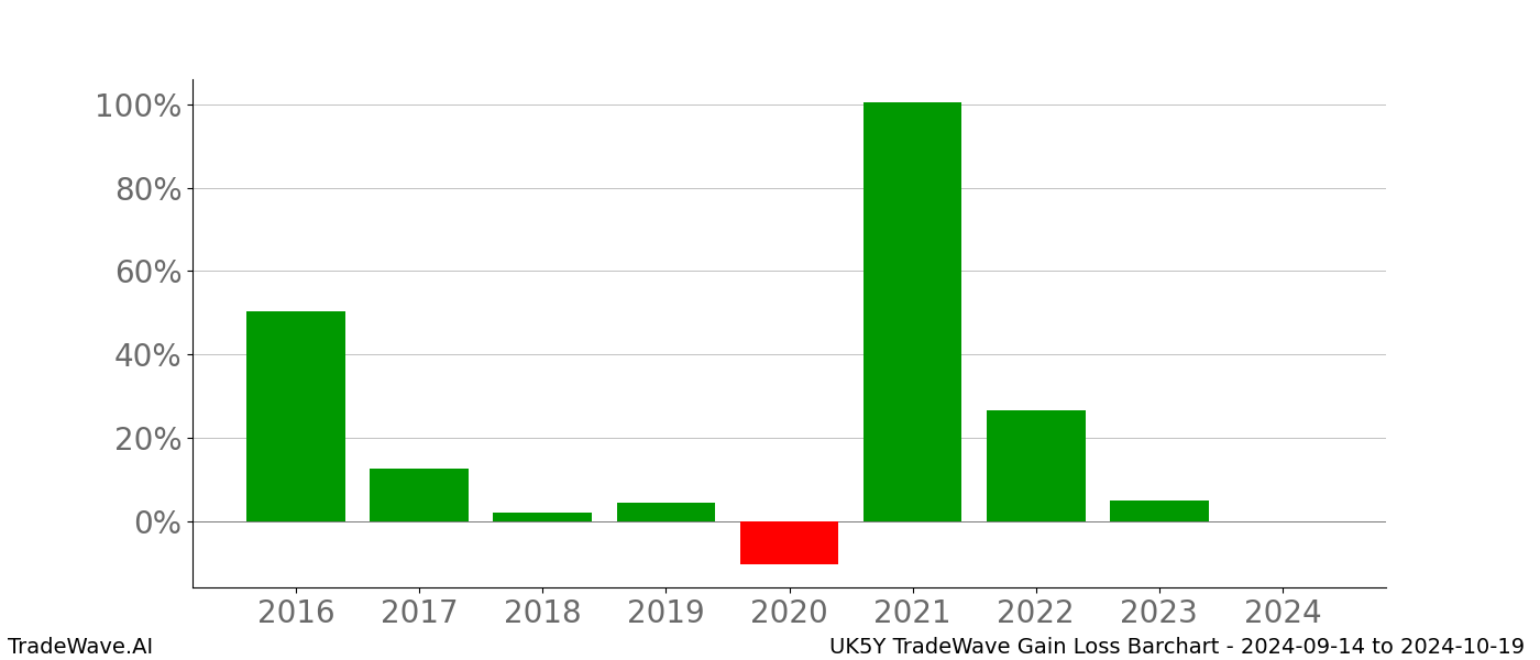 Gain/Loss barchart UK5Y for date range: 2024-09-14 to 2024-10-19 - this chart shows the gain/loss of the TradeWave opportunity for UK5Y buying on 2024-09-14 and selling it on 2024-10-19 - this barchart is showing 8 years of history