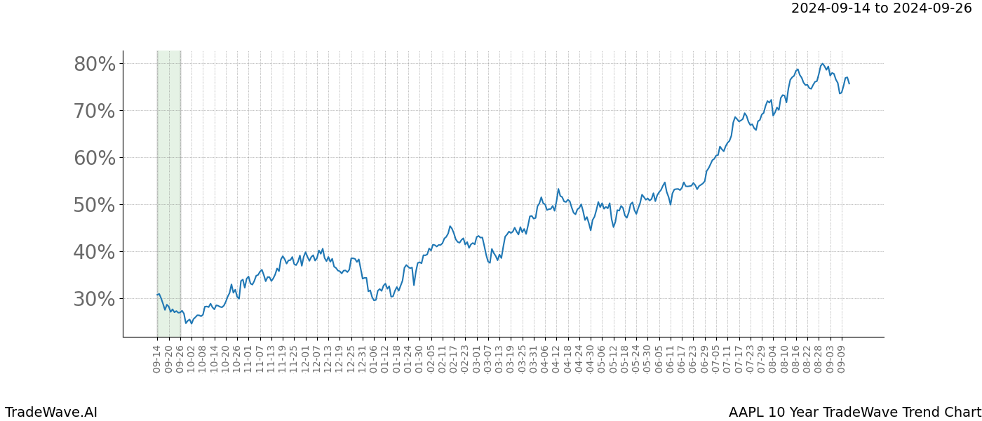 TradeWave Trend Chart AAPL shows the average trend of the financial instrument over the past 10 years. Sharp uptrends and downtrends signal a potential TradeWave opportunity