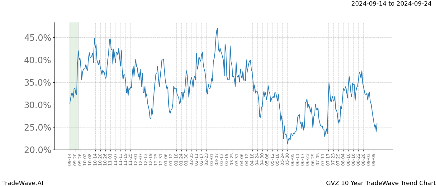 TradeWave Trend Chart GVZ shows the average trend of the financial instrument over the past 10 years. Sharp uptrends and downtrends signal a potential TradeWave opportunity