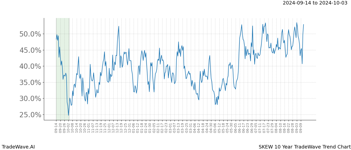 TradeWave Trend Chart SKEW shows the average trend of the financial instrument over the past 10 years. Sharp uptrends and downtrends signal a potential TradeWave opportunity