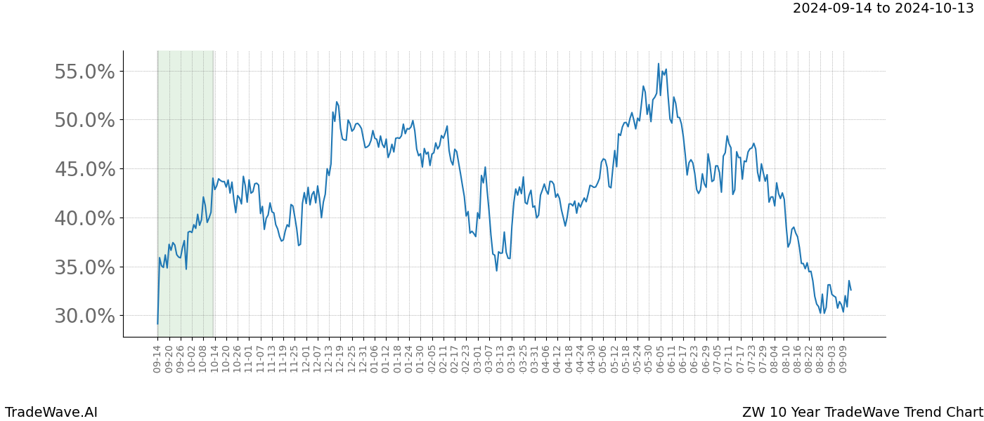 TradeWave Trend Chart ZW shows the average trend of the financial instrument over the past 10 years. Sharp uptrends and downtrends signal a potential TradeWave opportunity