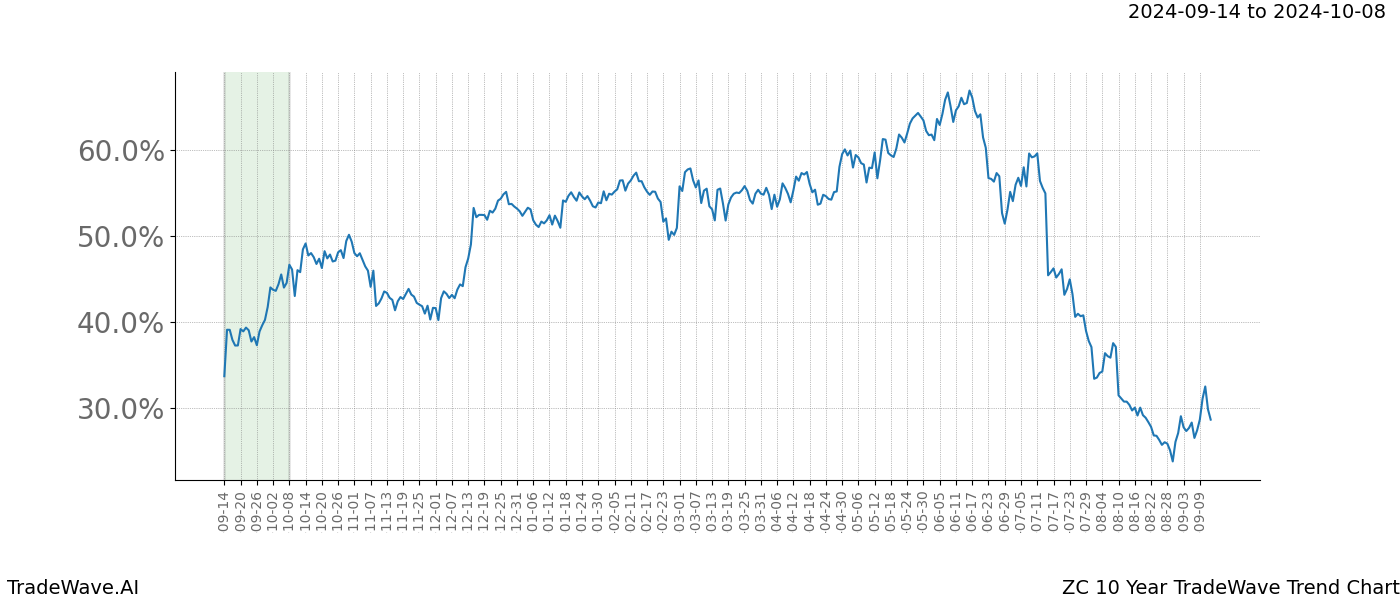 TradeWave Trend Chart ZC shows the average trend of the financial instrument over the past 10 years. Sharp uptrends and downtrends signal a potential TradeWave opportunity