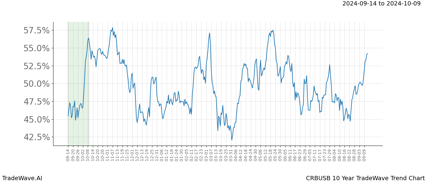 TradeWave Trend Chart CRBUSB shows the average trend of the financial instrument over the past 10 years. Sharp uptrends and downtrends signal a potential TradeWave opportunity