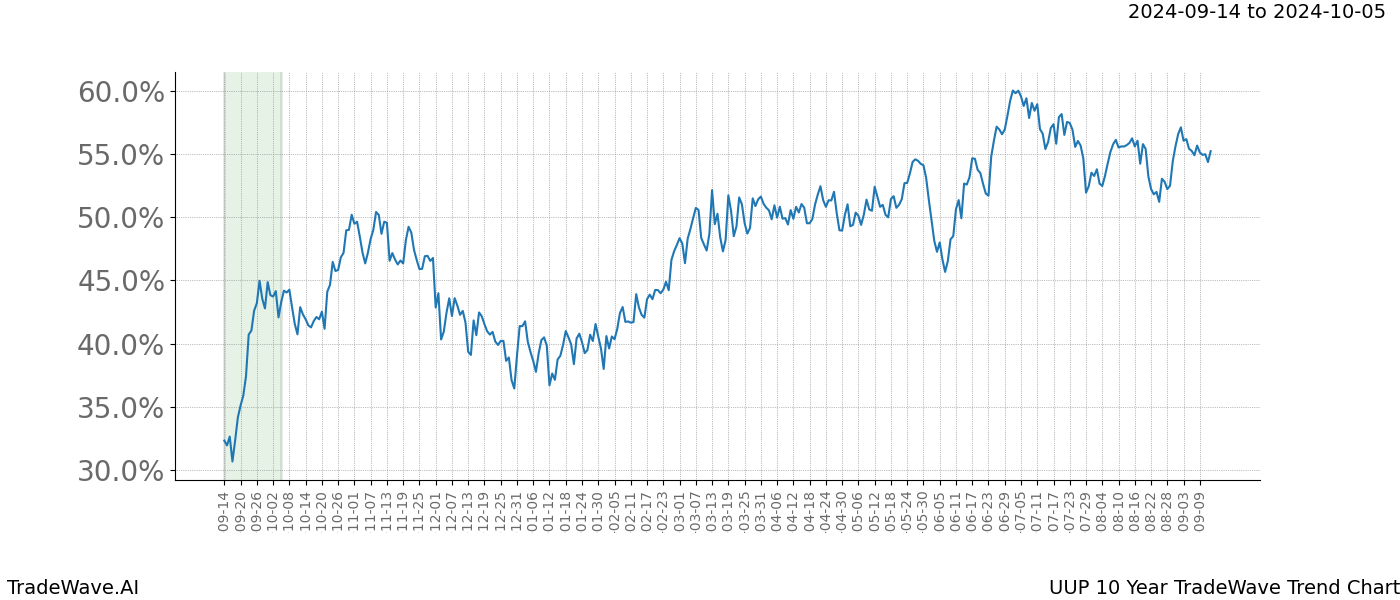 TradeWave Trend Chart UUP shows the average trend of the financial instrument over the past 10 years. Sharp uptrends and downtrends signal a potential TradeWave opportunity