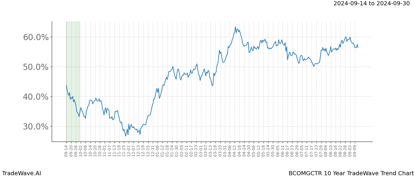 TradeWave Trend Chart BCOMGCTR shows the average trend of the financial instrument over the past 10 years. Sharp uptrends and downtrends signal a potential TradeWave opportunity