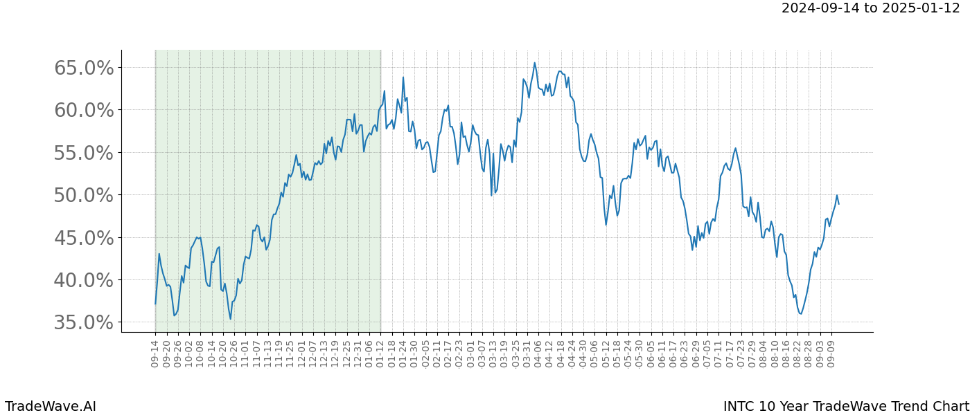 TradeWave Trend Chart INTC shows the average trend of the financial instrument over the past 10 years. Sharp uptrends and downtrends signal a potential TradeWave opportunity