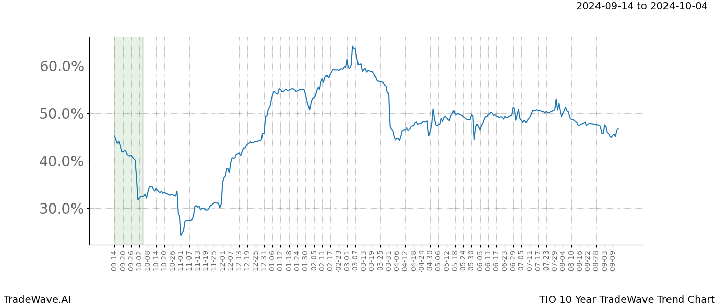 TradeWave Trend Chart TIO shows the average trend of the financial instrument over the past 10 years. Sharp uptrends and downtrends signal a potential TradeWave opportunity