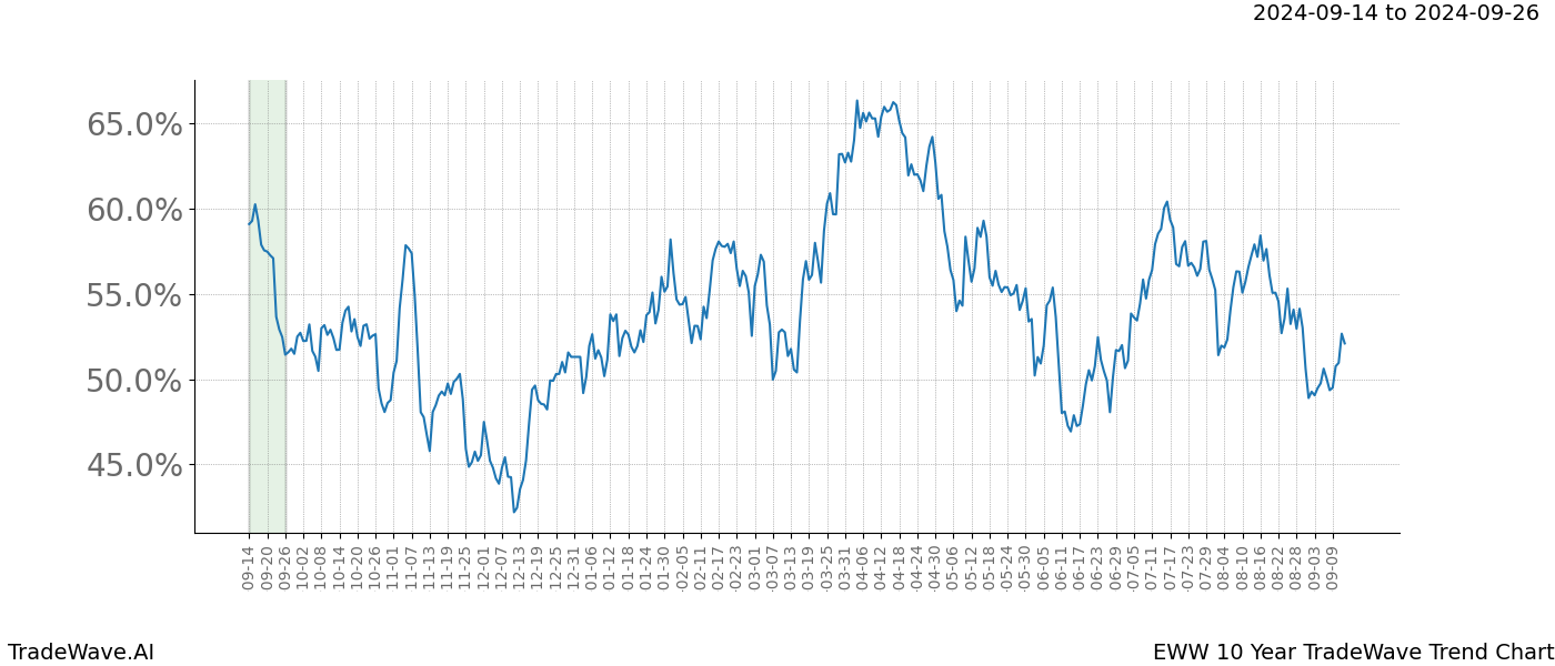 TradeWave Trend Chart EWW shows the average trend of the financial instrument over the past 10 years. Sharp uptrends and downtrends signal a potential TradeWave opportunity