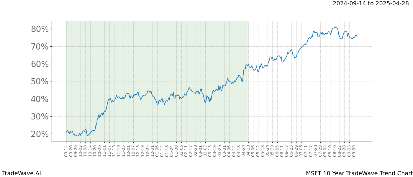 TradeWave Trend Chart MSFT shows the average trend of the financial instrument over the past 10 years. Sharp uptrends and downtrends signal a potential TradeWave opportunity