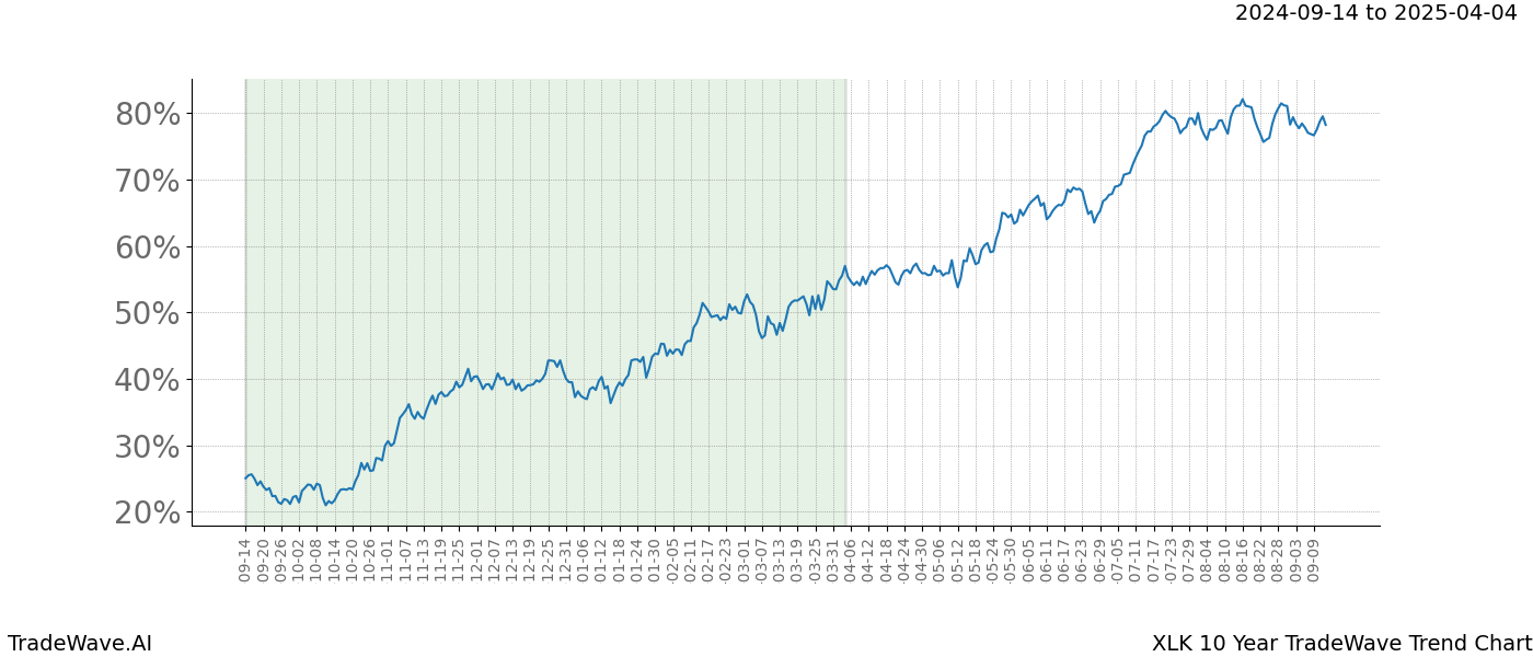 TradeWave Trend Chart XLK shows the average trend of the financial instrument over the past 10 years. Sharp uptrends and downtrends signal a potential TradeWave opportunity