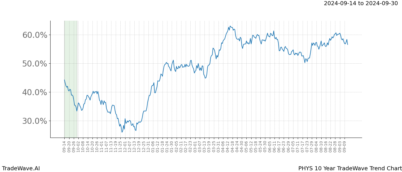 TradeWave Trend Chart PHYS shows the average trend of the financial instrument over the past 10 years. Sharp uptrends and downtrends signal a potential TradeWave opportunity