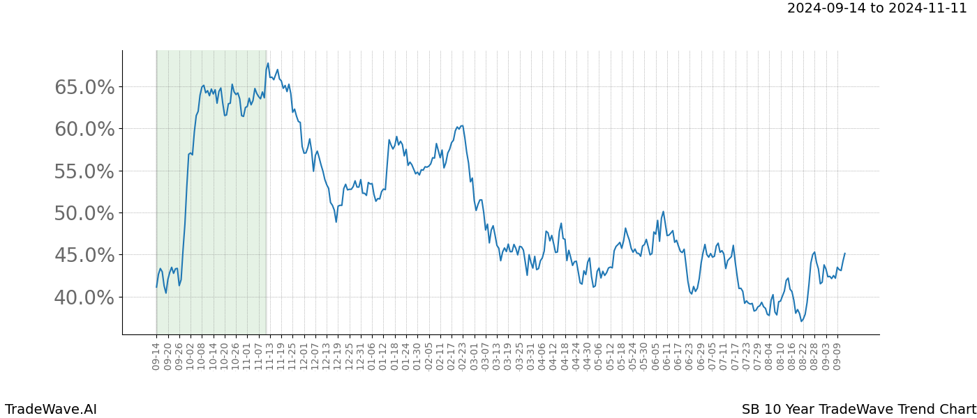 TradeWave Trend Chart SB shows the average trend of the financial instrument over the past 10 years. Sharp uptrends and downtrends signal a potential TradeWave opportunity