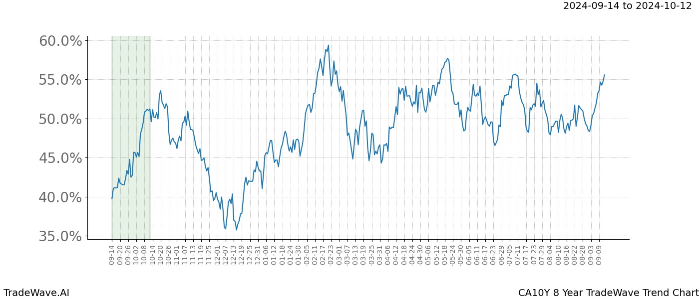 TradeWave Trend Chart CA10Y shows the average trend of the financial instrument over the past 8 years. Sharp uptrends and downtrends signal a potential TradeWave opportunity