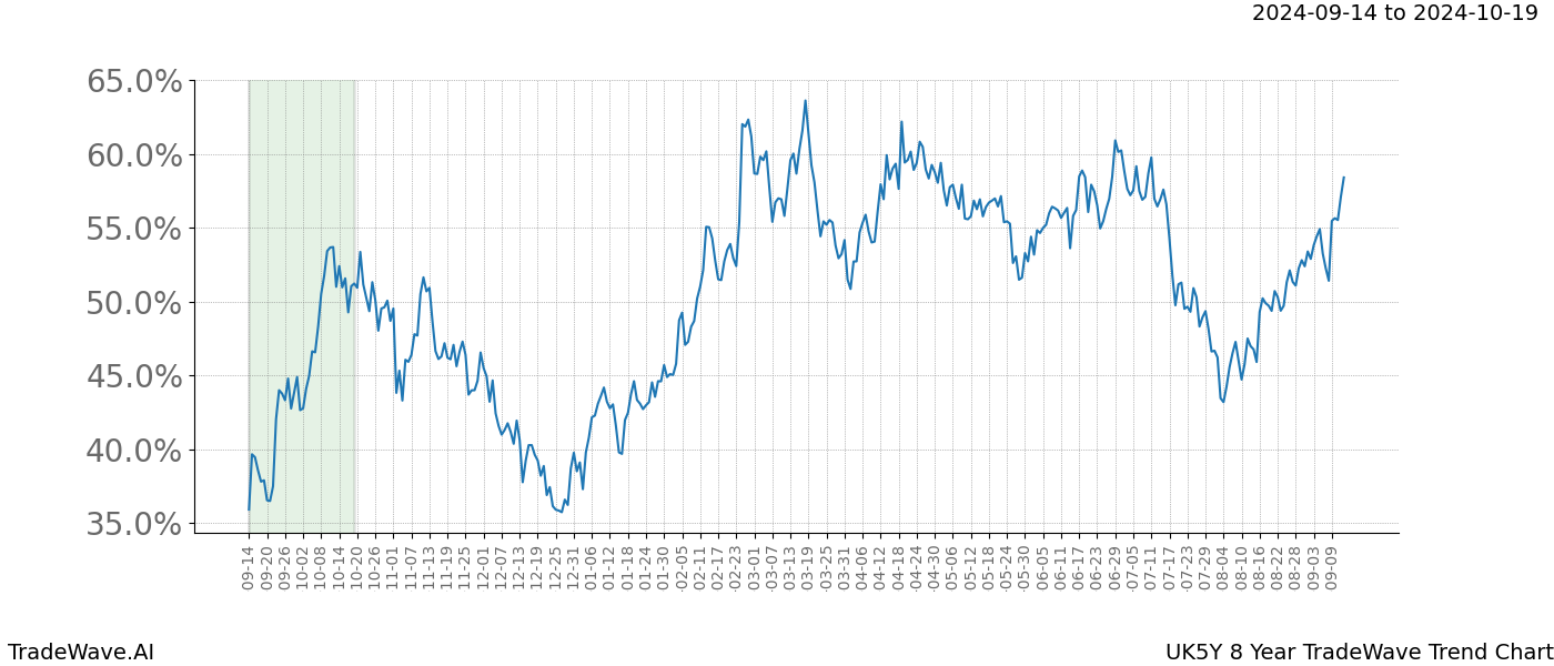 TradeWave Trend Chart UK5Y shows the average trend of the financial instrument over the past 8 years. Sharp uptrends and downtrends signal a potential TradeWave opportunity