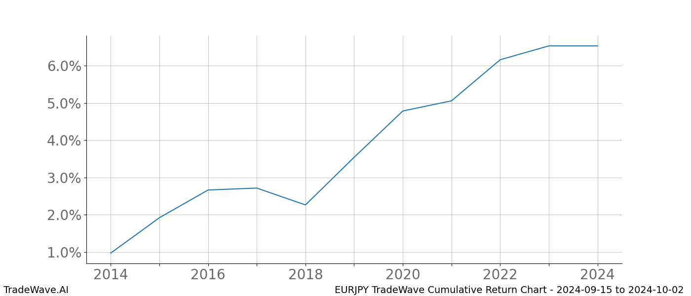 Cumulative chart EURJPY for date range: 2024-09-15 to 2024-10-02 - this chart shows the cumulative return of the TradeWave opportunity date range for EURJPY when bought on 2024-09-15 and sold on 2024-10-02 - this percent chart shows the capital growth for the date range over the past 10 years 