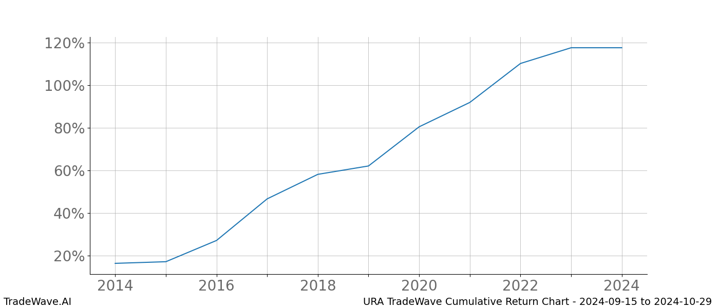 Cumulative chart URA for date range: 2024-09-15 to 2024-10-29 - this chart shows the cumulative return of the TradeWave opportunity date range for URA when bought on 2024-09-15 and sold on 2024-10-29 - this percent chart shows the capital growth for the date range over the past 10 years 