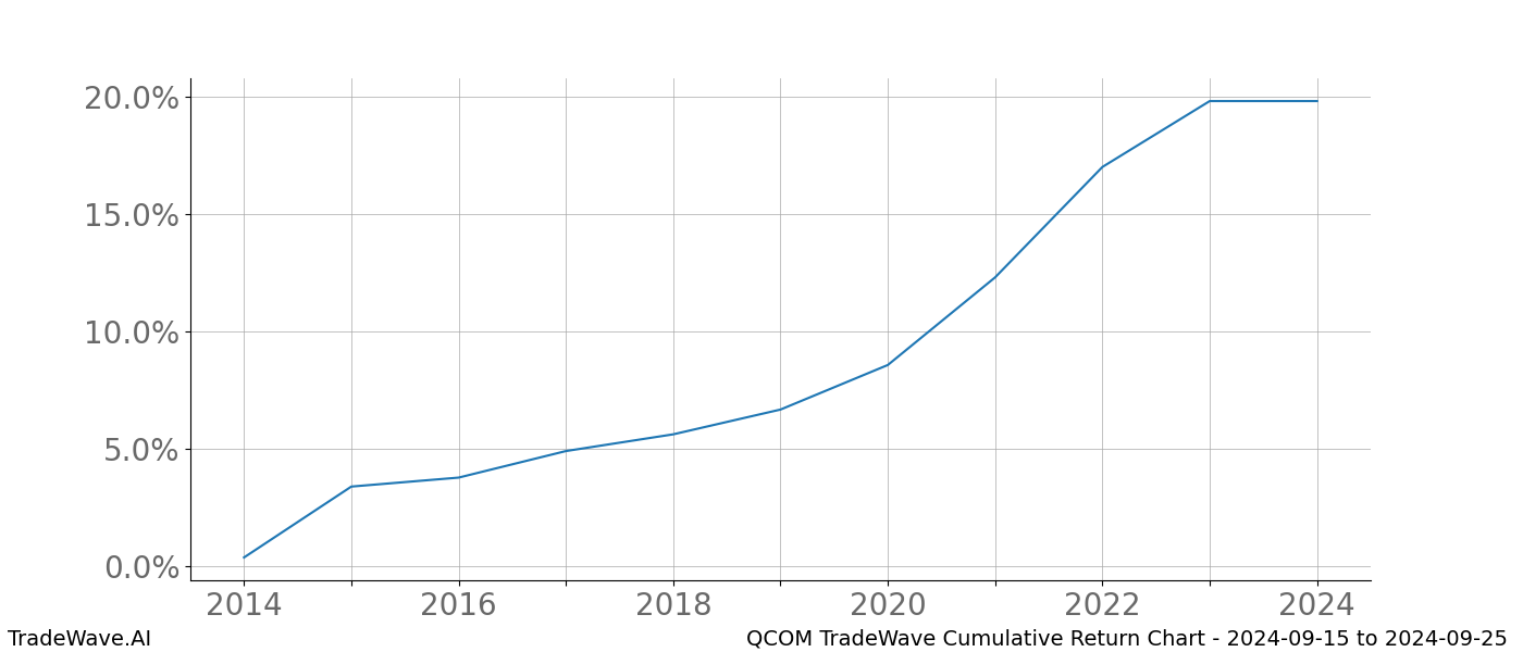 Cumulative chart QCOM for date range: 2024-09-15 to 2024-09-25 - this chart shows the cumulative return of the TradeWave opportunity date range for QCOM when bought on 2024-09-15 and sold on 2024-09-25 - this percent chart shows the capital growth for the date range over the past 10 years 