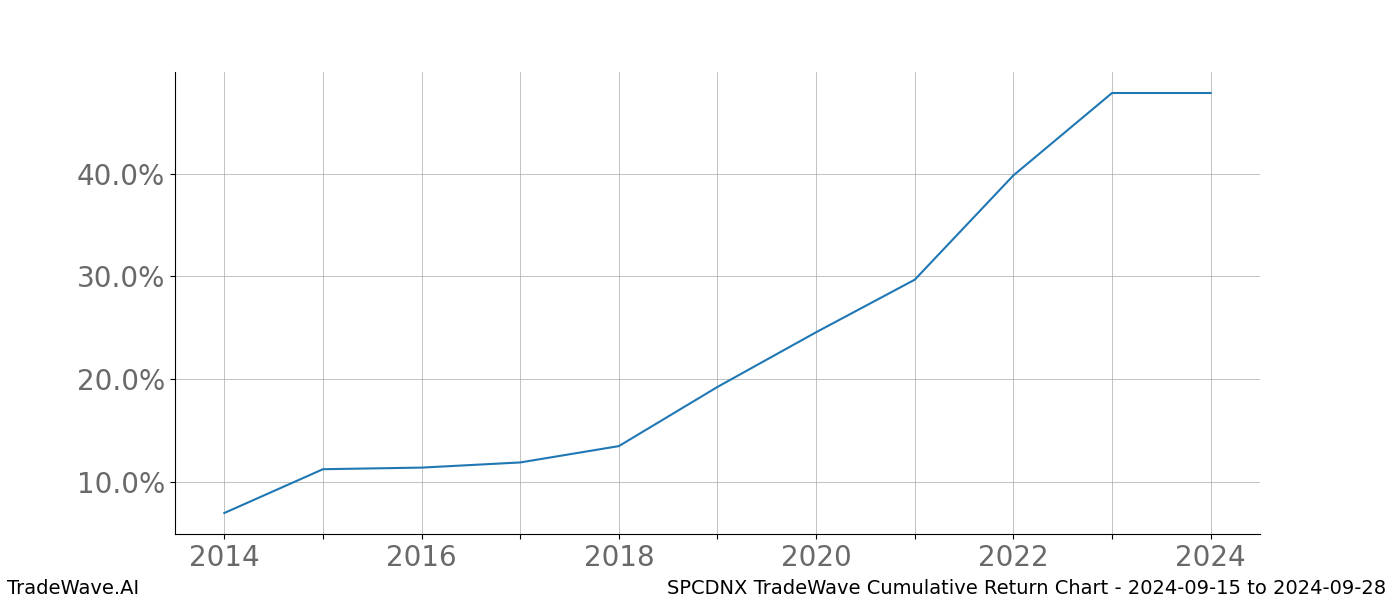 Cumulative chart SPCDNX for date range: 2024-09-15 to 2024-09-28 - this chart shows the cumulative return of the TradeWave opportunity date range for SPCDNX when bought on 2024-09-15 and sold on 2024-09-28 - this percent chart shows the capital growth for the date range over the past 10 years 