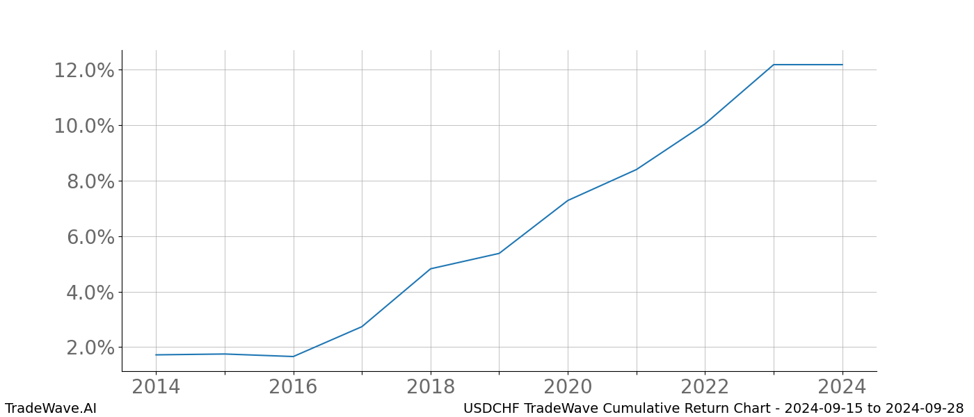 Cumulative chart USDCHF for date range: 2024-09-15 to 2024-09-28 - this chart shows the cumulative return of the TradeWave opportunity date range for USDCHF when bought on 2024-09-15 and sold on 2024-09-28 - this percent chart shows the capital growth for the date range over the past 10 years 