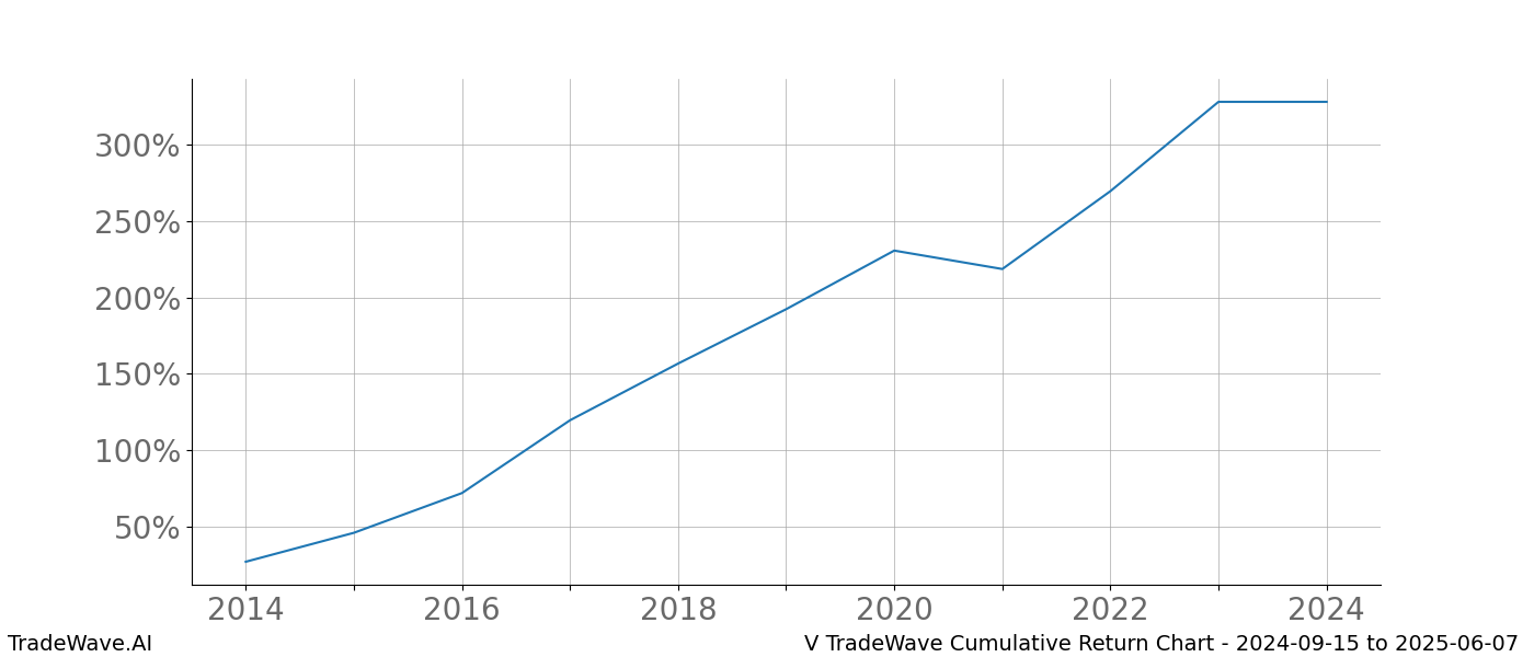 Cumulative chart V for date range: 2024-09-15 to 2025-06-07 - this chart shows the cumulative return of the TradeWave opportunity date range for V when bought on 2024-09-15 and sold on 2025-06-07 - this percent chart shows the capital growth for the date range over the past 10 years 