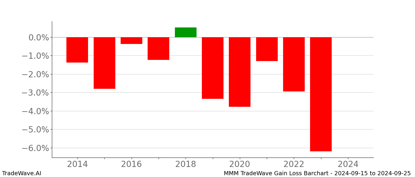 Gain/Loss barchart MMM for date range: 2024-09-15 to 2024-09-25 - this chart shows the gain/loss of the TradeWave opportunity for MMM buying on 2024-09-15 and selling it on 2024-09-25 - this barchart is showing 10 years of history