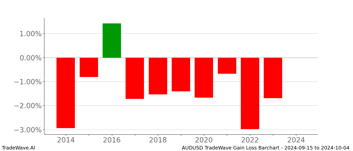 Gain/Loss barchart AUDUSD for date range: 2024-09-15 to 2024-10-04 - this chart shows the gain/loss of the TradeWave opportunity for AUDUSD buying on 2024-09-15 and selling it on 2024-10-04 - this barchart is showing 10 years of history