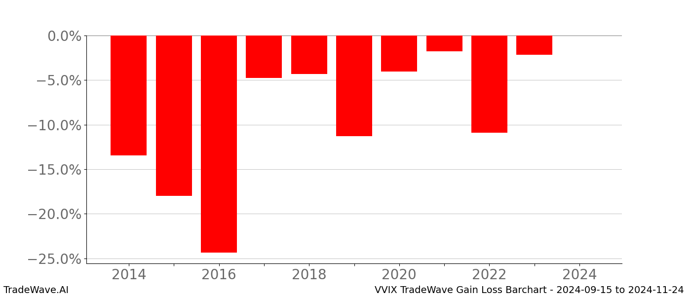Gain/Loss barchart VVIX for date range: 2024-09-15 to 2024-11-24 - this chart shows the gain/loss of the TradeWave opportunity for VVIX buying on 2024-09-15 and selling it on 2024-11-24 - this barchart is showing 10 years of history