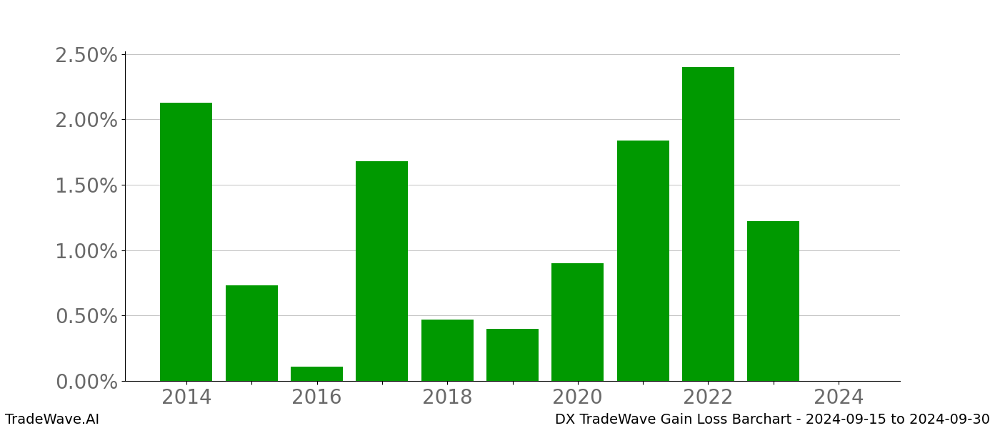 Gain/Loss barchart DX for date range: 2024-09-15 to 2024-09-30 - this chart shows the gain/loss of the TradeWave opportunity for DX buying on 2024-09-15 and selling it on 2024-09-30 - this barchart is showing 10 years of history