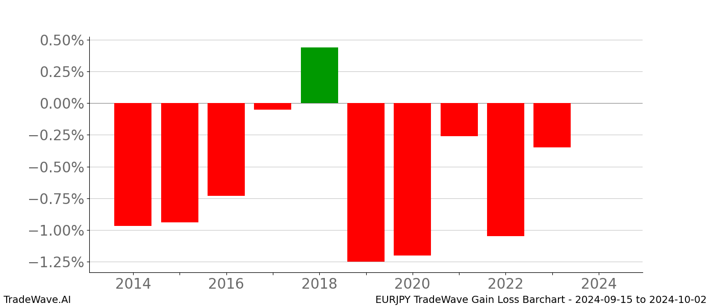 Gain/Loss barchart EURJPY for date range: 2024-09-15 to 2024-10-02 - this chart shows the gain/loss of the TradeWave opportunity for EURJPY buying on 2024-09-15 and selling it on 2024-10-02 - this barchart is showing 10 years of history