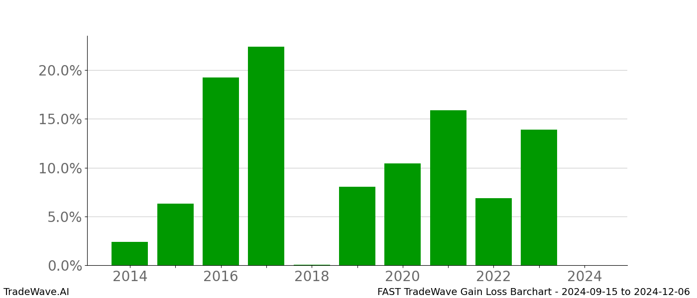 Gain/Loss barchart FAST for date range: 2024-09-15 to 2024-12-06 - this chart shows the gain/loss of the TradeWave opportunity for FAST buying on 2024-09-15 and selling it on 2024-12-06 - this barchart is showing 10 years of history