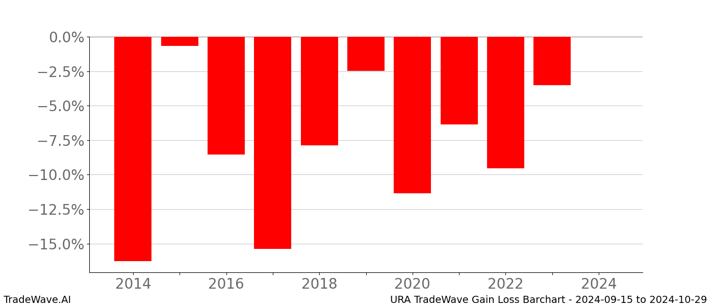 Gain/Loss barchart URA for date range: 2024-09-15 to 2024-10-29 - this chart shows the gain/loss of the TradeWave opportunity for URA buying on 2024-09-15 and selling it on 2024-10-29 - this barchart is showing 10 years of history