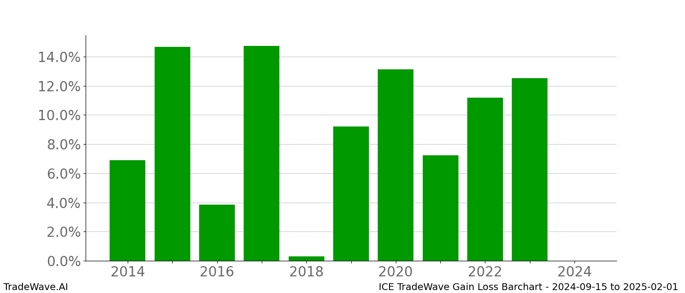 Gain/Loss barchart ICE for date range: 2024-09-15 to 2025-02-01 - this chart shows the gain/loss of the TradeWave opportunity for ICE buying on 2024-09-15 and selling it on 2025-02-01 - this barchart is showing 10 years of history