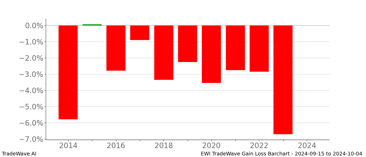 Gain/Loss barchart EWI for date range: 2024-09-15 to 2024-10-04 - this chart shows the gain/loss of the TradeWave opportunity for EWI buying on 2024-09-15 and selling it on 2024-10-04 - this barchart is showing 10 years of history