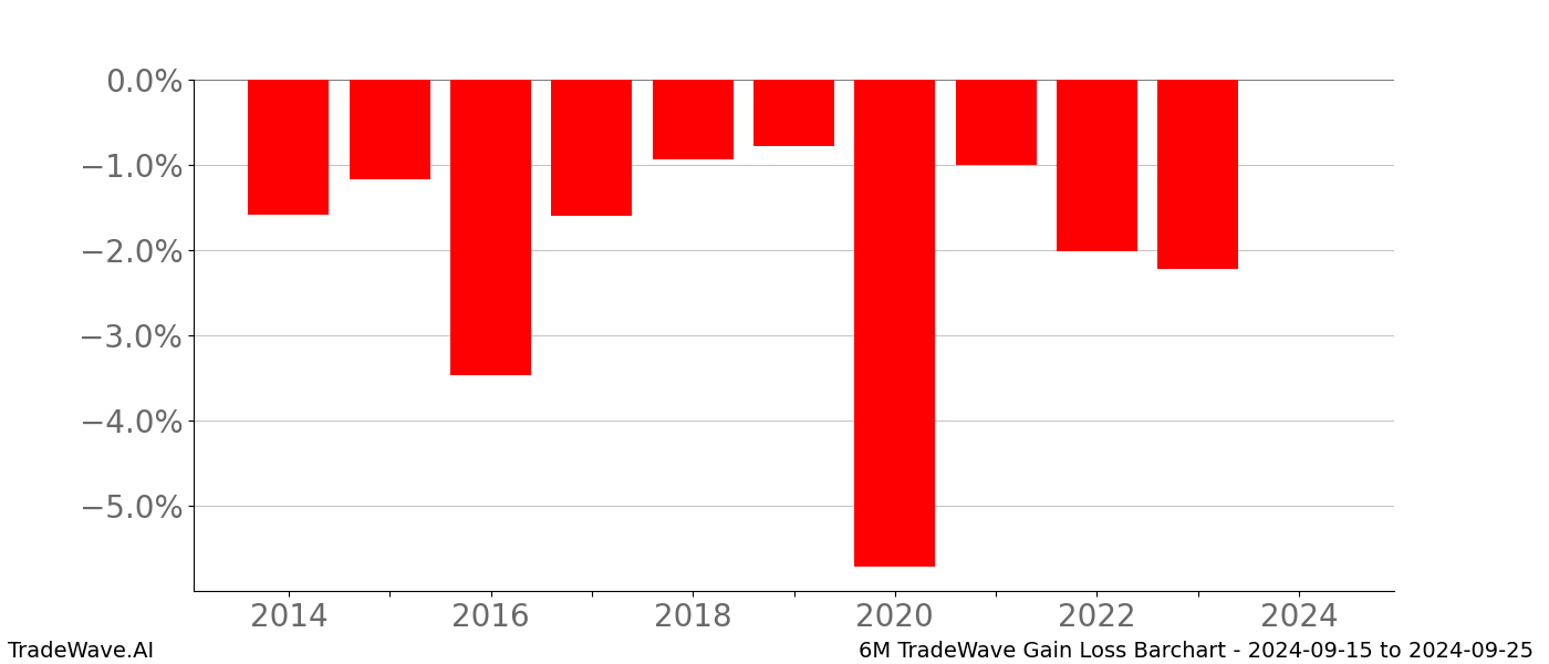 Gain/Loss barchart 6M for date range: 2024-09-15 to 2024-09-25 - this chart shows the gain/loss of the TradeWave opportunity for 6M buying on 2024-09-15 and selling it on 2024-09-25 - this barchart is showing 10 years of history