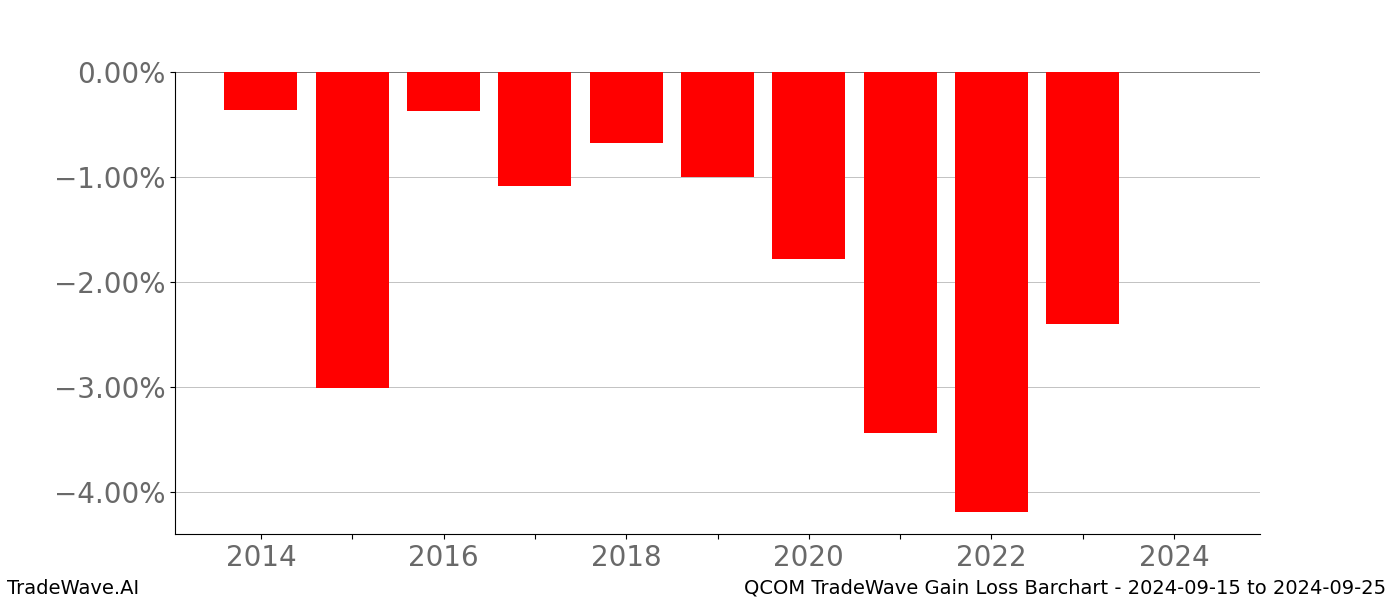 Gain/Loss barchart QCOM for date range: 2024-09-15 to 2024-09-25 - this chart shows the gain/loss of the TradeWave opportunity for QCOM buying on 2024-09-15 and selling it on 2024-09-25 - this barchart is showing 10 years of history