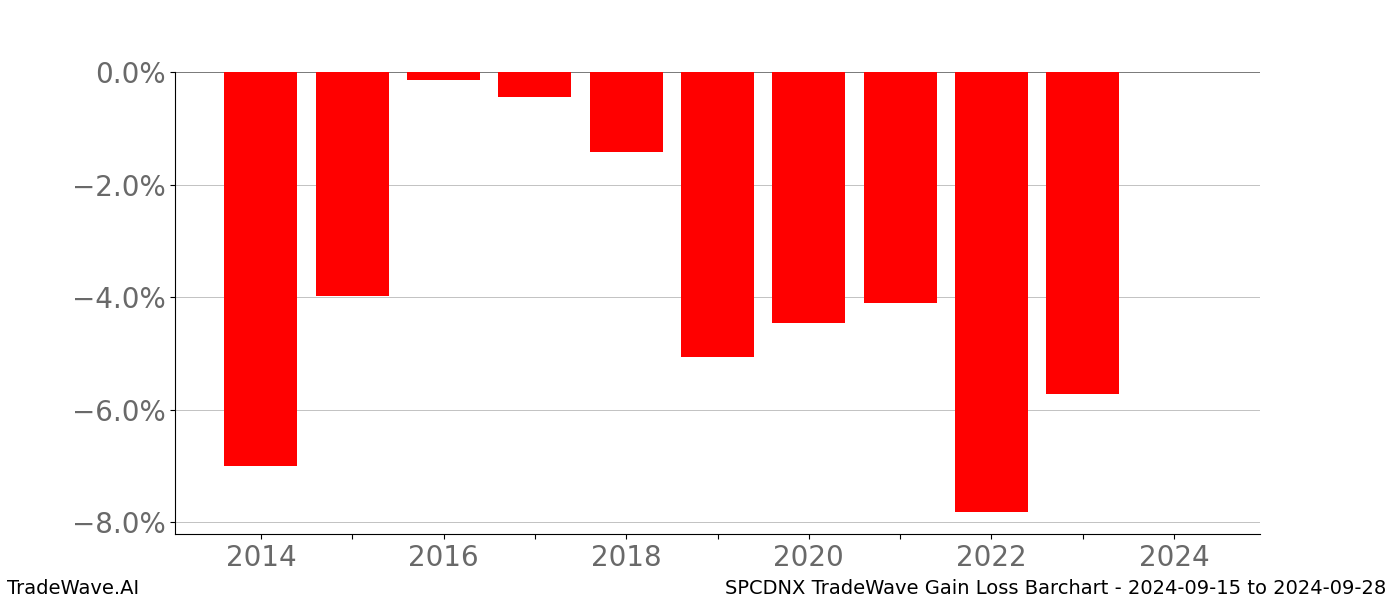 Gain/Loss barchart SPCDNX for date range: 2024-09-15 to 2024-09-28 - this chart shows the gain/loss of the TradeWave opportunity for SPCDNX buying on 2024-09-15 and selling it on 2024-09-28 - this barchart is showing 10 years of history