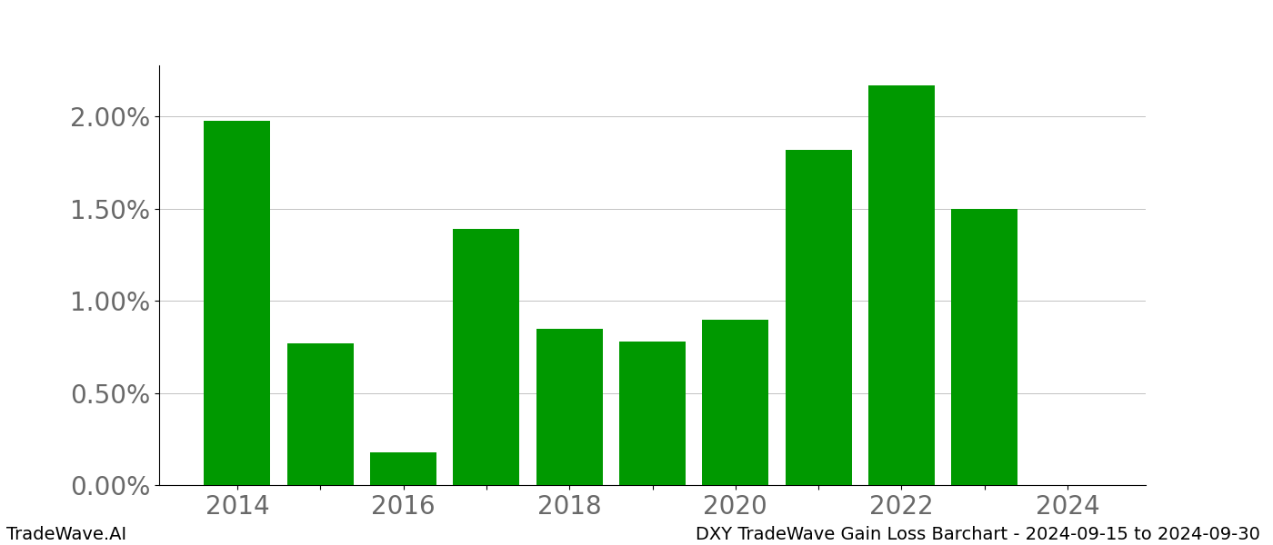 Gain/Loss barchart DXY for date range: 2024-09-15 to 2024-09-30 - this chart shows the gain/loss of the TradeWave opportunity for DXY buying on 2024-09-15 and selling it on 2024-09-30 - this barchart is showing 10 years of history