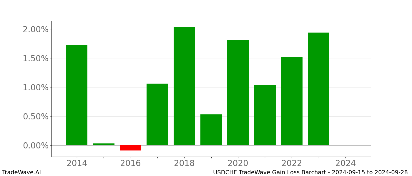 Gain/Loss barchart USDCHF for date range: 2024-09-15 to 2024-09-28 - this chart shows the gain/loss of the TradeWave opportunity for USDCHF buying on 2024-09-15 and selling it on 2024-09-28 - this barchart is showing 10 years of history