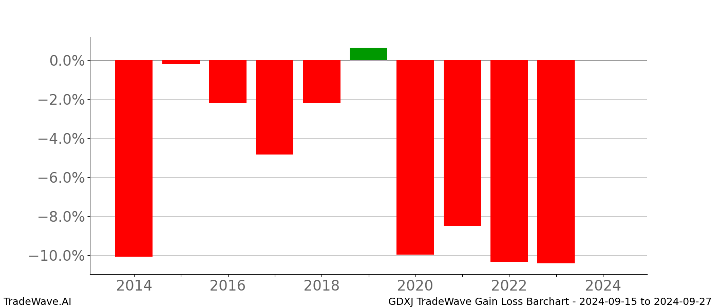 Gain/Loss barchart GDXJ for date range: 2024-09-15 to 2024-09-27 - this chart shows the gain/loss of the TradeWave opportunity for GDXJ buying on 2024-09-15 and selling it on 2024-09-27 - this barchart is showing 10 years of history