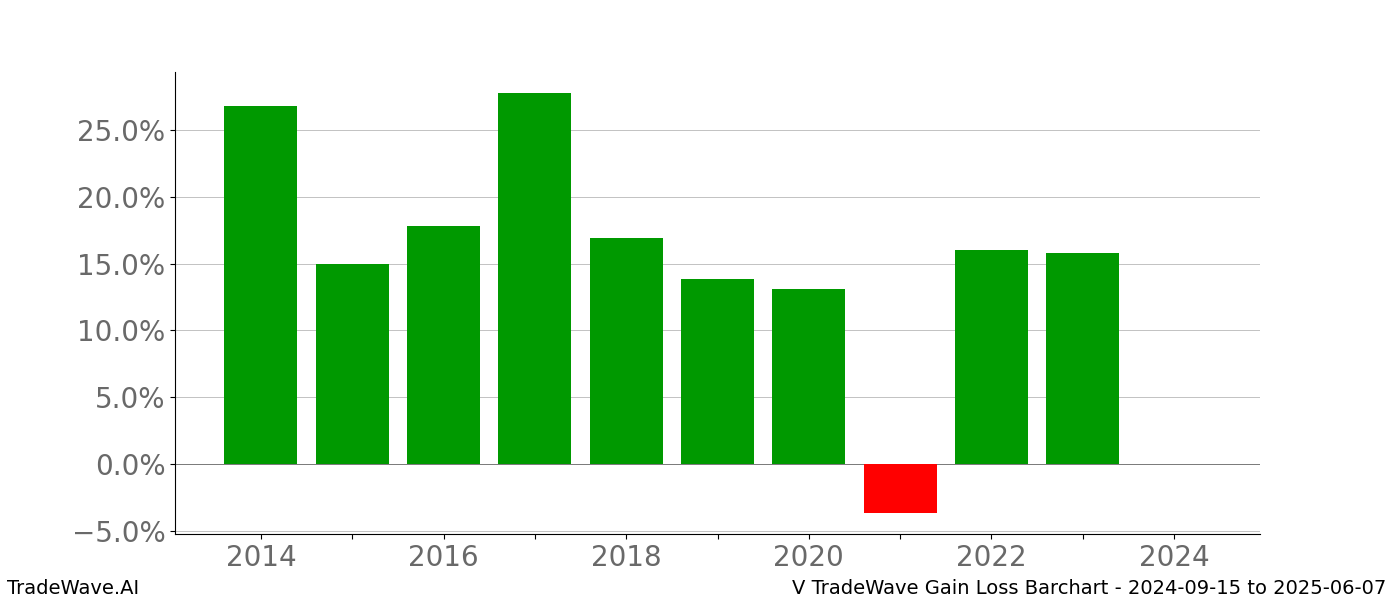 Gain/Loss barchart V for date range: 2024-09-15 to 2025-06-07 - this chart shows the gain/loss of the TradeWave opportunity for V buying on 2024-09-15 and selling it on 2025-06-07 - this barchart is showing 10 years of history