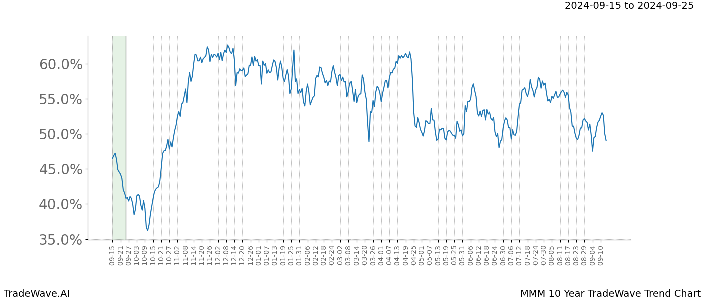 TradeWave Trend Chart MMM shows the average trend of the financial instrument over the past 10 years. Sharp uptrends and downtrends signal a potential TradeWave opportunity