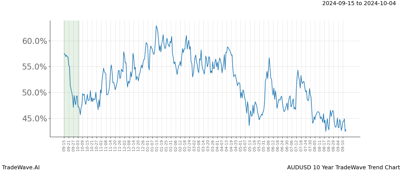 TradeWave Trend Chart AUDUSD shows the average trend of the financial instrument over the past 10 years. Sharp uptrends and downtrends signal a potential TradeWave opportunity