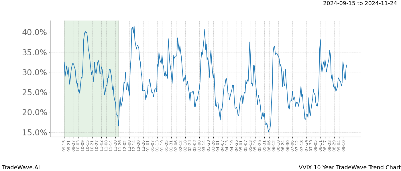 TradeWave Trend Chart VVIX shows the average trend of the financial instrument over the past 10 years. Sharp uptrends and downtrends signal a potential TradeWave opportunity