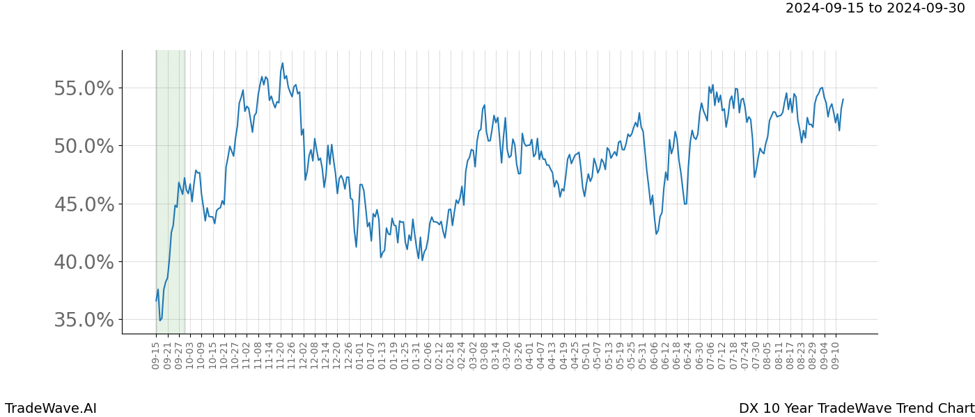 TradeWave Trend Chart DX shows the average trend of the financial instrument over the past 10 years. Sharp uptrends and downtrends signal a potential TradeWave opportunity