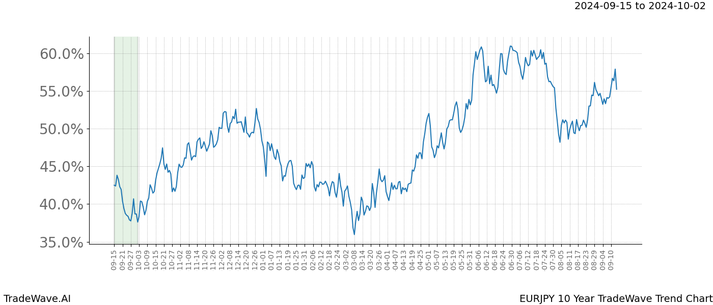 TradeWave Trend Chart EURJPY shows the average trend of the financial instrument over the past 10 years. Sharp uptrends and downtrends signal a potential TradeWave opportunity