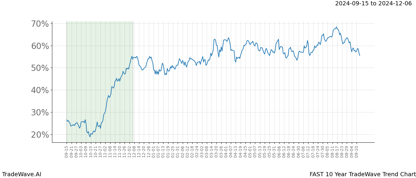 TradeWave Trend Chart FAST shows the average trend of the financial instrument over the past 10 years. Sharp uptrends and downtrends signal a potential TradeWave opportunity