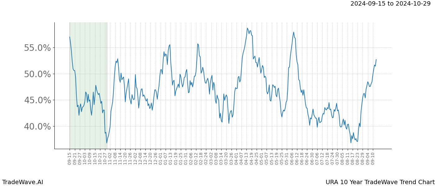 TradeWave Trend Chart URA shows the average trend of the financial instrument over the past 10 years. Sharp uptrends and downtrends signal a potential TradeWave opportunity