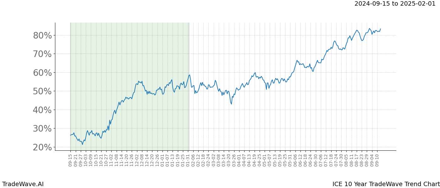 TradeWave Trend Chart ICE shows the average trend of the financial instrument over the past 10 years. Sharp uptrends and downtrends signal a potential TradeWave opportunity