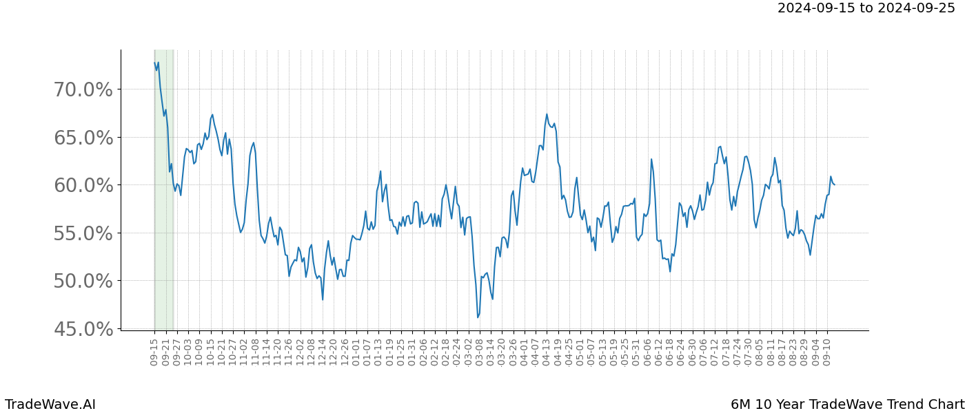 TradeWave Trend Chart 6M shows the average trend of the financial instrument over the past 10 years. Sharp uptrends and downtrends signal a potential TradeWave opportunity