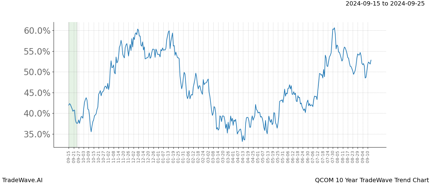 TradeWave Trend Chart QCOM shows the average trend of the financial instrument over the past 10 years. Sharp uptrends and downtrends signal a potential TradeWave opportunity